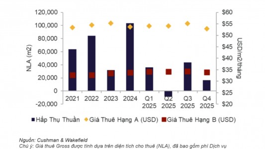 Giá thuê văn phòng TPHCM giảm, thị trường tăng trưởng thận trọng