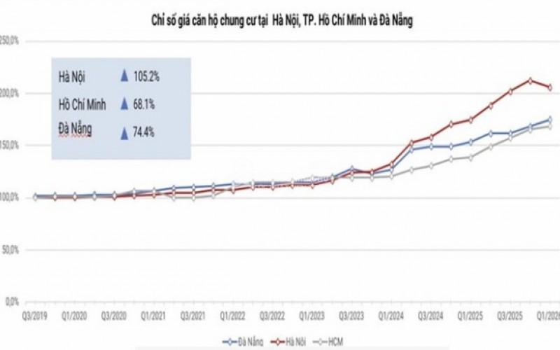 Nhà ở xã hội dần trở thành trụ đỡ của thị trường bất động sản