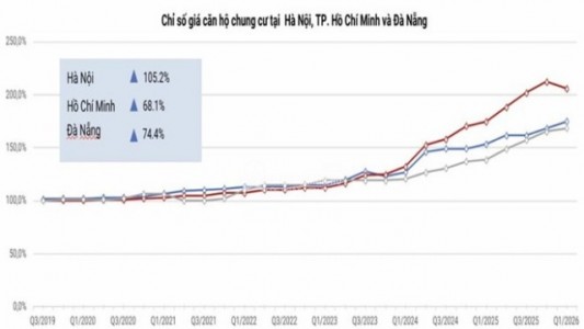 Nhà ở xã hội dần trở thành trụ đỡ của thị trường bất động sản